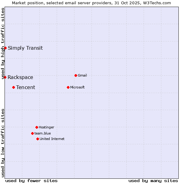 Market position of Tencent vs. Simply Transit vs. Rackspace