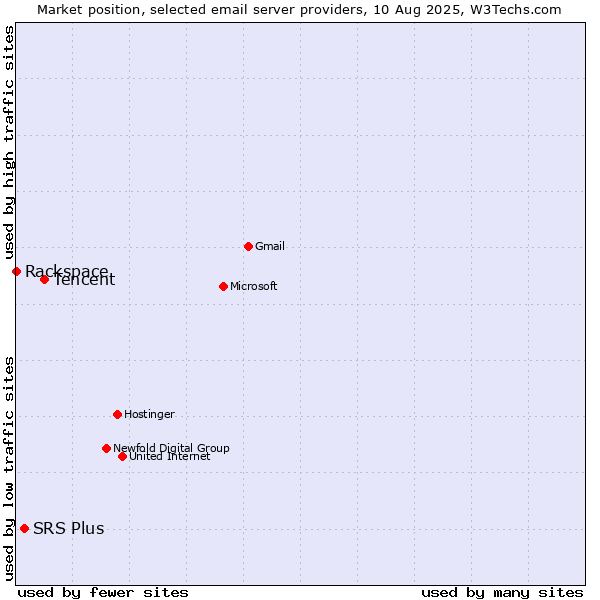 Market position of Tencent vs. SRS Plus vs. Rackspace