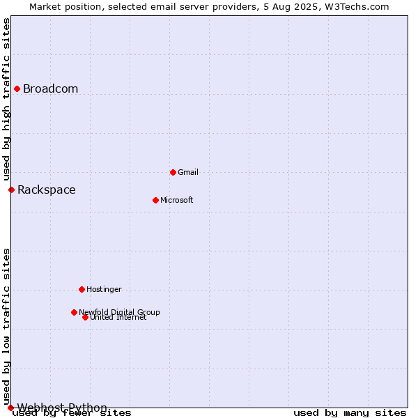 Market position of Broadcom vs. Rackspace vs. Webhost Python