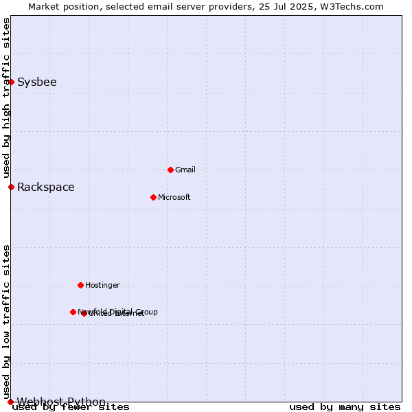 Market position of Sysbee vs. Rackspace vs. Webhost Python