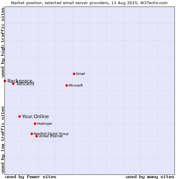 Market position of Your.Online vs. Tencent vs. Rackspace