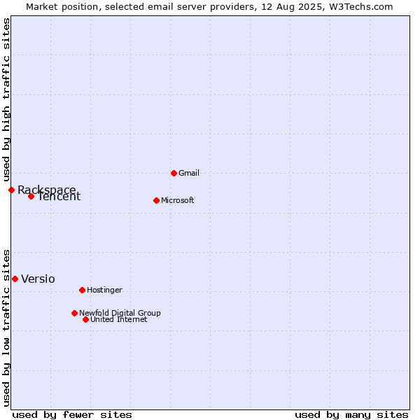 Market position of Tencent vs. Versio vs. Rackspace