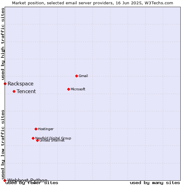 Market position of Tencent vs. Rackspace vs. Webhost Python