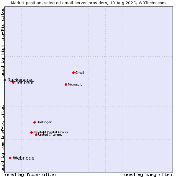 Market position of Tencent vs. Webnode vs. Rackspace