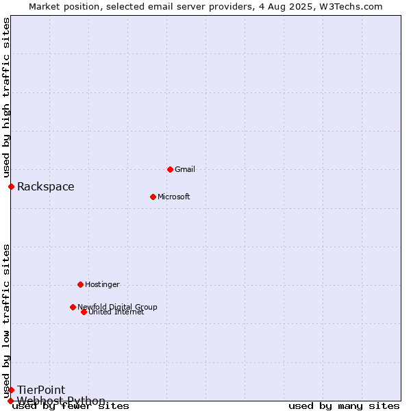 Market position of Rackspace vs. TierPoint vs. Webhost Python