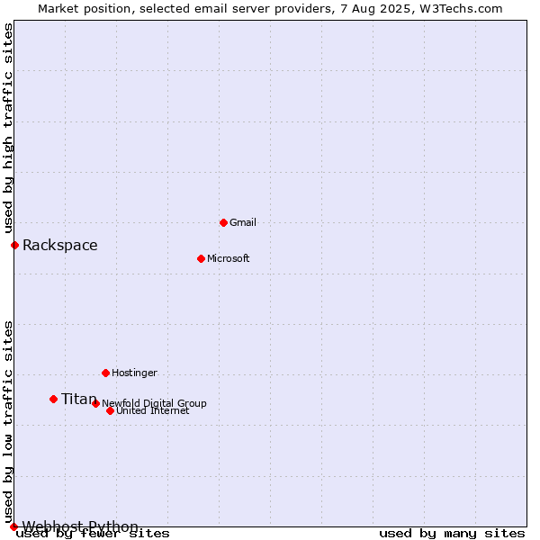 Market position of Titan vs. Rackspace vs. Webhost Python