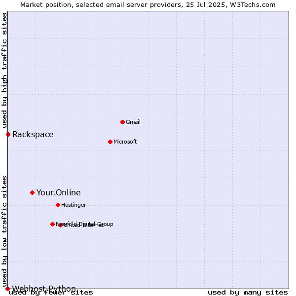 Market position of Your.Online vs. Rackspace vs. Webhost Python