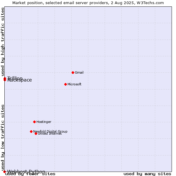 Market position of Rackspace vs. Trillion vs. Webhost Python