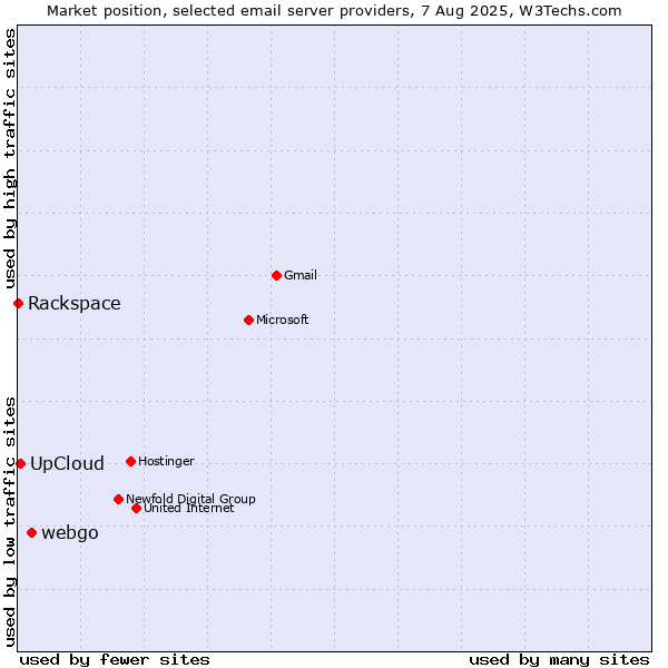 Market position of webgo vs. UpCloud vs. Rackspace