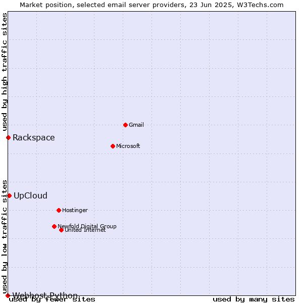 Market position of UpCloud vs. Rackspace vs. Webhost Python