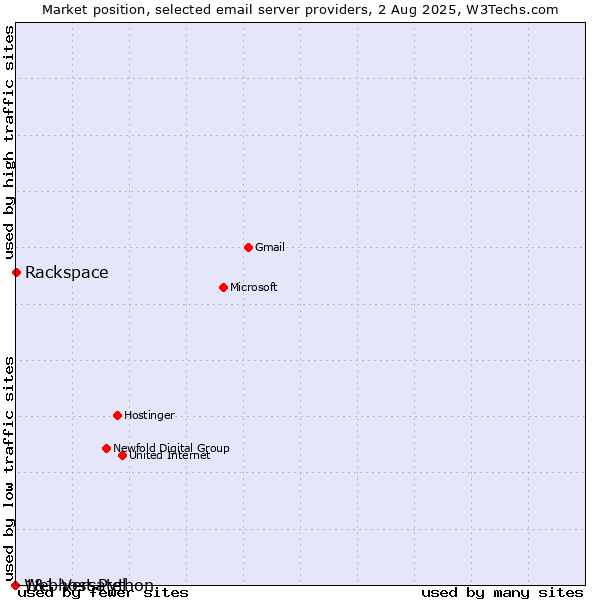 Market position of Rackspace vs. 1&1 Versatel vs. Webhost Python