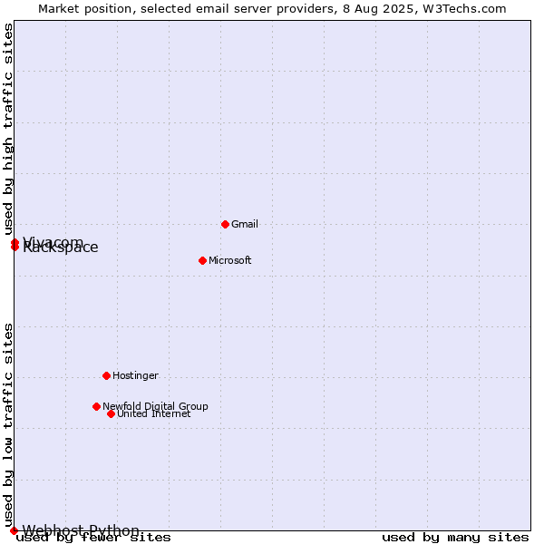 Market position of Vivacom vs. Rackspace vs. Webhost Python
