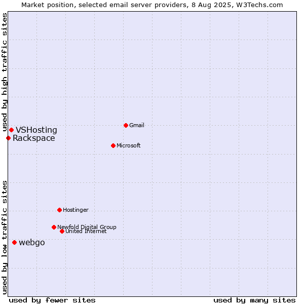 Market position of webgo vs. VSHosting vs. Rackspace