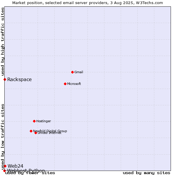 Market position of Web24 vs. Rackspace vs. Webhost Python