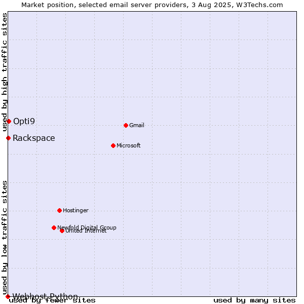 Market position of Opti9 vs. Rackspace vs. Webhost Python