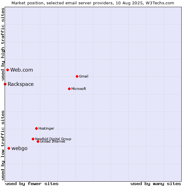 Market position of webgo vs. Web.com vs. Rackspace