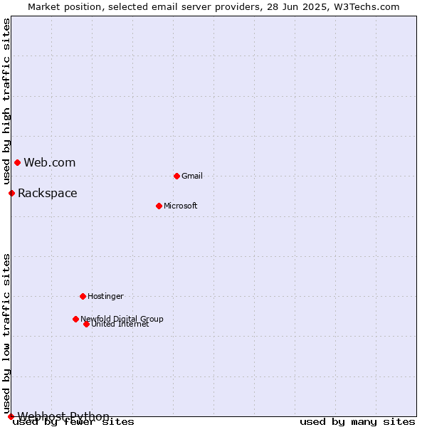 Market position of Web.com vs. Rackspace vs. Webhost Python