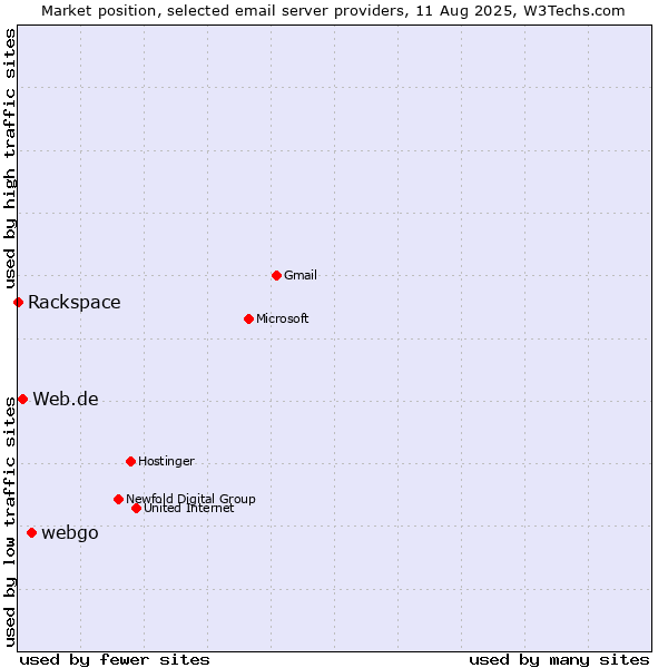 Market position of webgo vs. Web.de vs. Rackspace