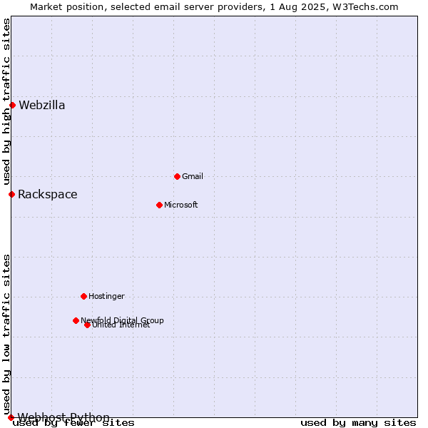 Market position of Webzilla vs. Rackspace vs. Webhost Python