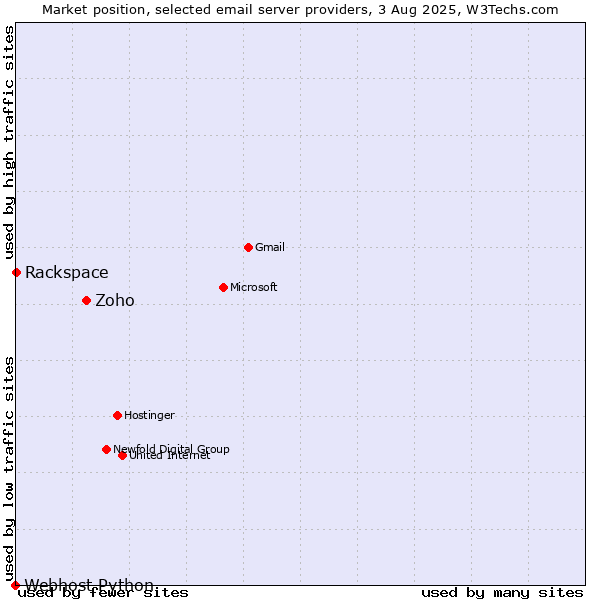 Market position of Zoho vs. Rackspace vs. Webhost Python