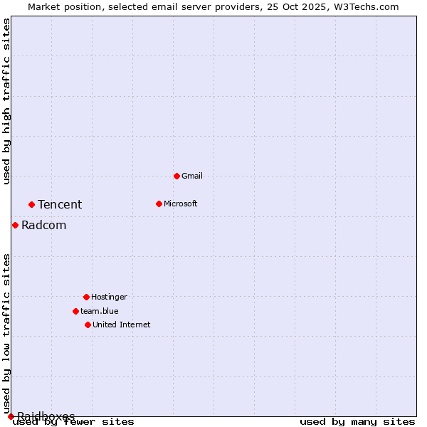 Market position of Tencent vs. Radcom vs. Raidboxes