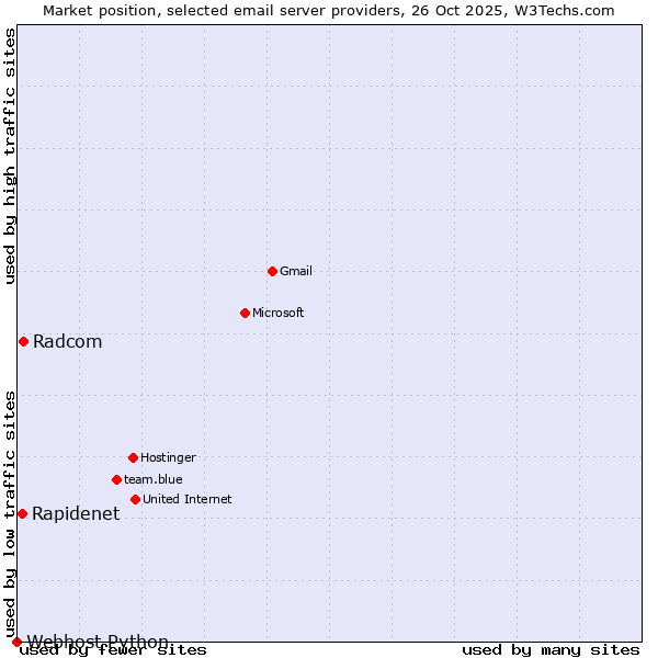 Market position of Radcom vs. Rapidenet vs. Webhost Python