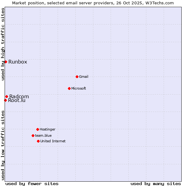 Market position of Radcom vs. Runbox vs. Root.lu