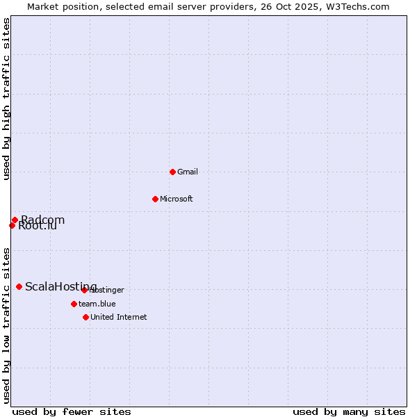 Market position of ScalaHosting vs. Radcom vs. Root.lu