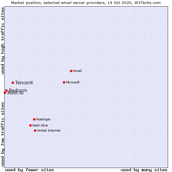 Market position of Tencent vs. Radcom vs. Root.lu