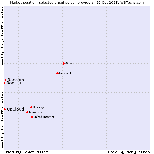 Market position of Radcom vs. UpCloud vs. Root.lu