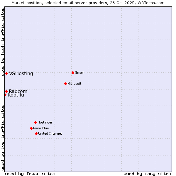 Market position of VSHosting vs. Radcom vs. Root.lu