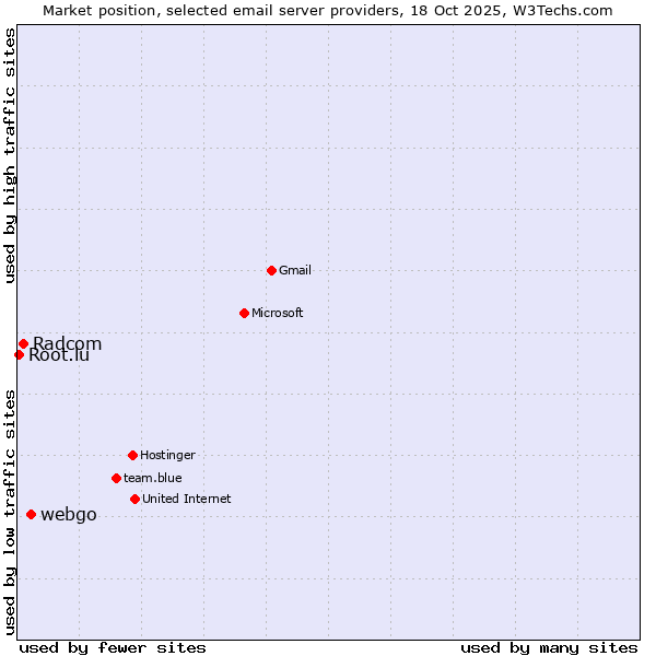 Market position of webgo vs. Radcom vs. Root.lu