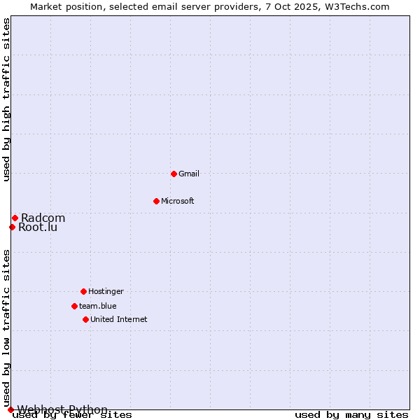 Market position of Radcom vs. Root.lu vs. Webhost Python