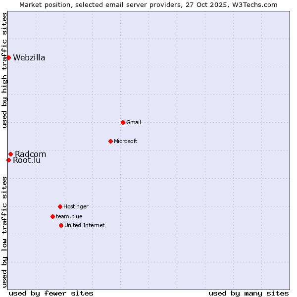 Market position of Radcom vs. Webzilla vs. Root.lu