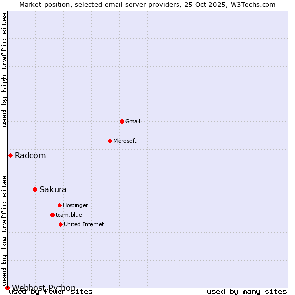 Market position of Sakura vs. Radcom vs. Webhost Python