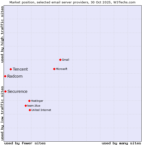 Market position of Tencent vs. Securence vs. Radcom