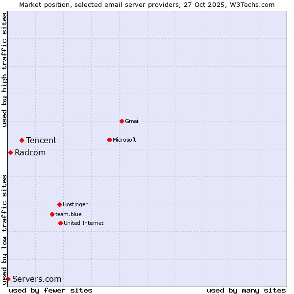 Market position of Tencent vs. Radcom vs. Servers.com