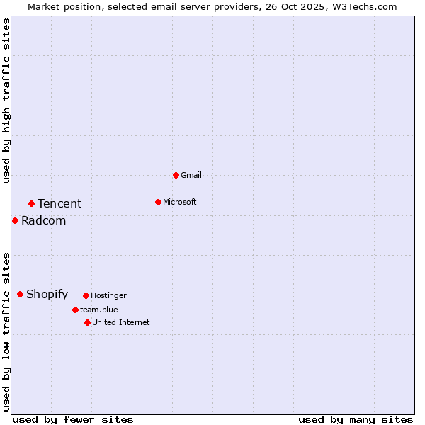 Market position of Tencent vs. Shopify vs. Radcom