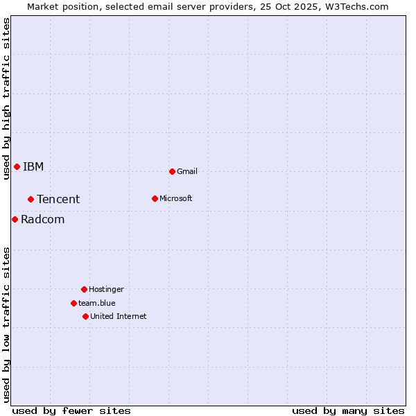 Market position of Tencent vs. IBM vs. Radcom