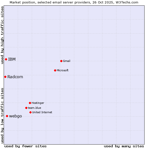 Market position of webgo vs. IBM vs. Radcom