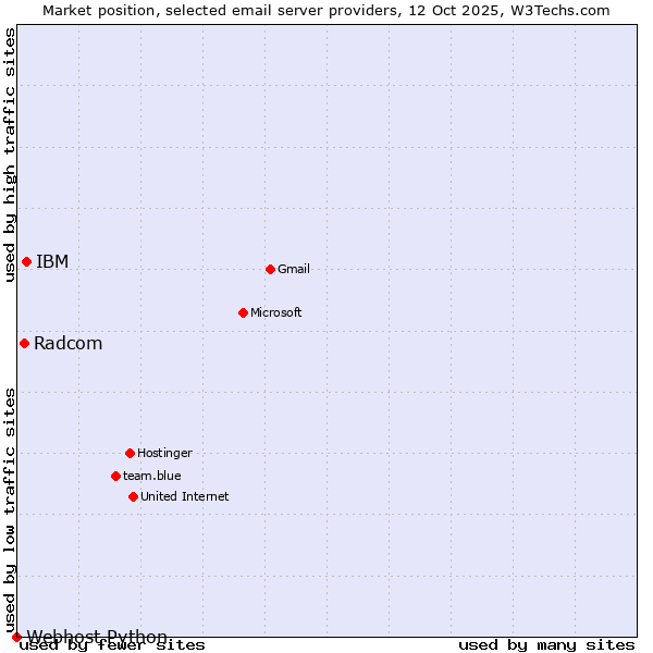 Market position of IBM vs. Radcom vs. Webhost Python