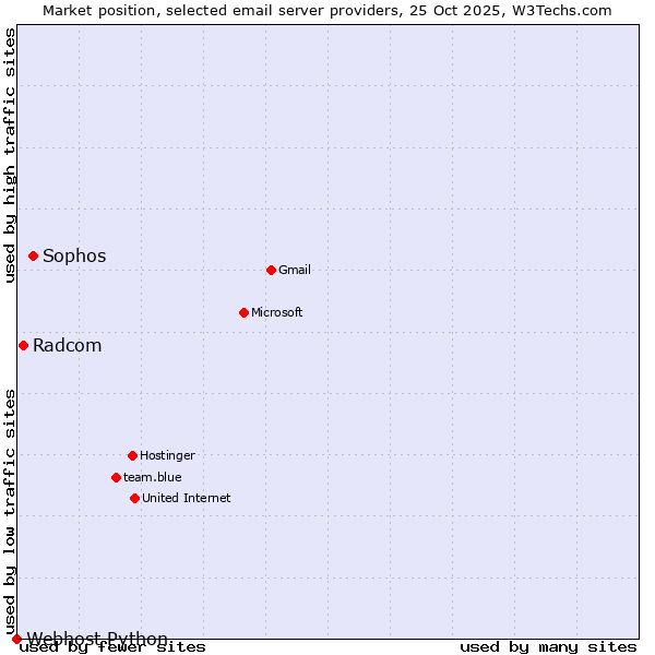 Market position of Sophos vs. Radcom vs. Webhost Python