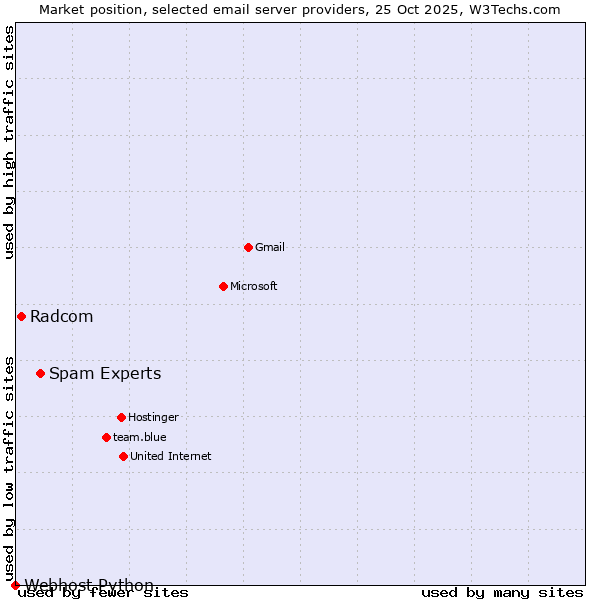 Market position of Spam Experts vs. Radcom vs. Webhost Python