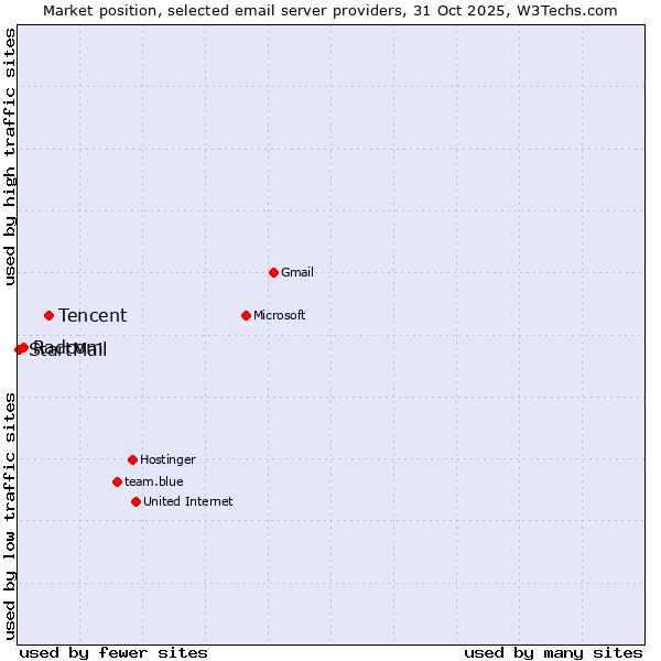 Market position of Tencent vs. Radcom vs. StartMail