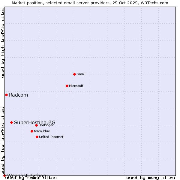 Market position of SuperHosting.BG vs. Radcom vs. Webhost Python