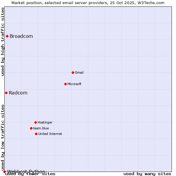 Market position of Broadcom vs. Radcom vs. Webhost Python