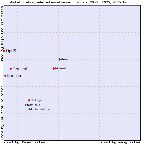 Market position of Tencent vs. Radcom vs. Opti9