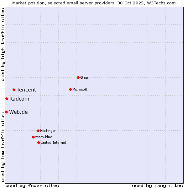 Market position of Tencent vs. Radcom vs. Web.de