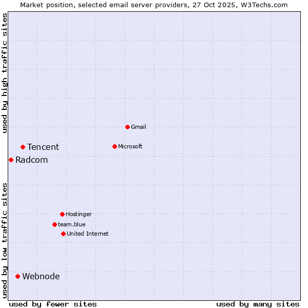 Market position of Tencent vs. Webnode vs. Radcom