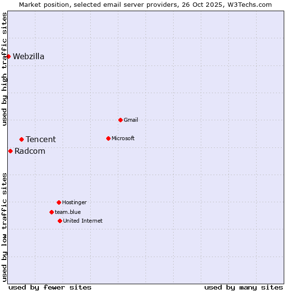 Market position of Tencent vs. Radcom vs. Webzilla